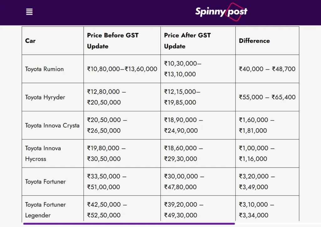 Big Savings: Toyota Cars Get Cheaper in India After GST 2.0 Prices After GST 2.0 Screenshot