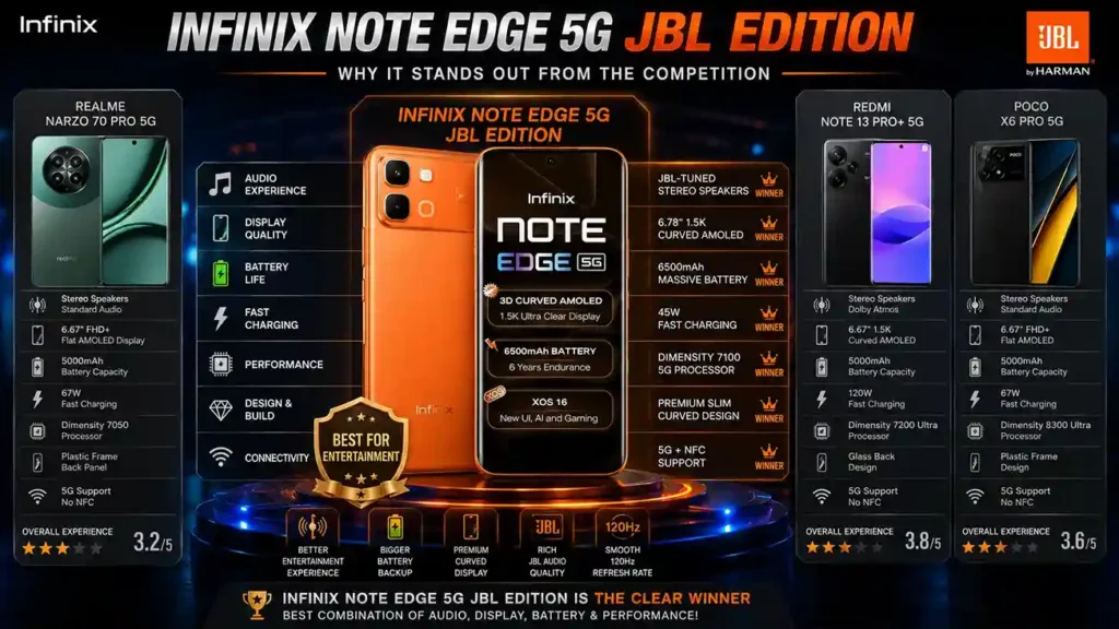 Infinix Note Edge 5G JBL Edition vs Redmi, POCO and Realme Comparison